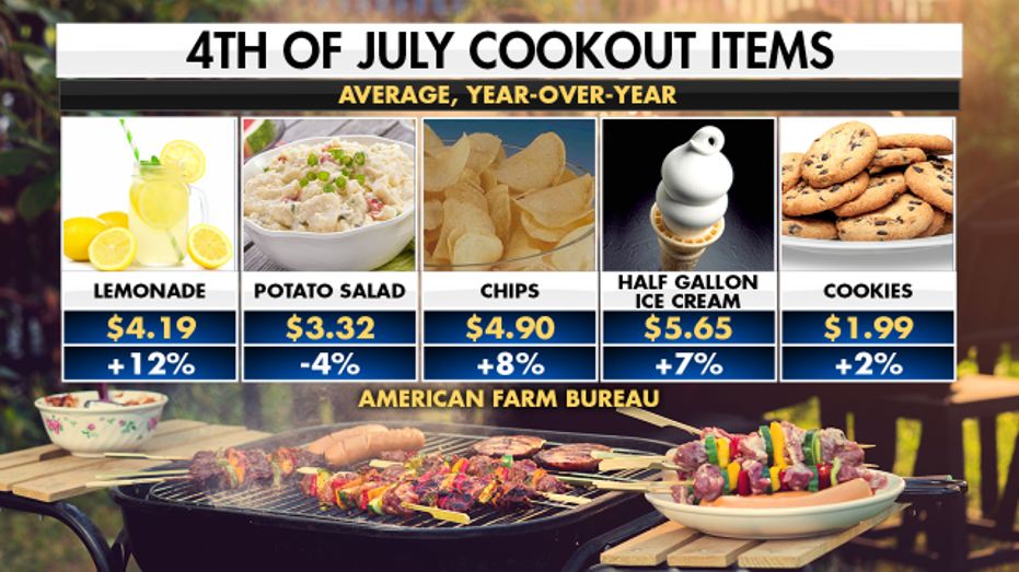 A Picture of the July 4th Cookouts Menu