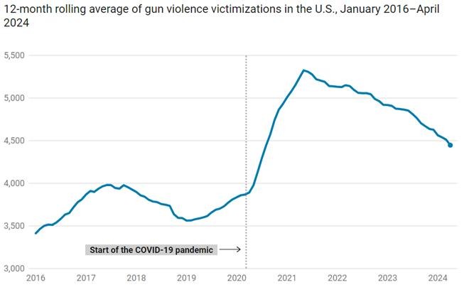 Gun violence Statistics